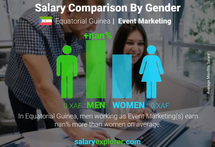 Salary comparison by gender Equatorial Guinea Event Marketing monthly