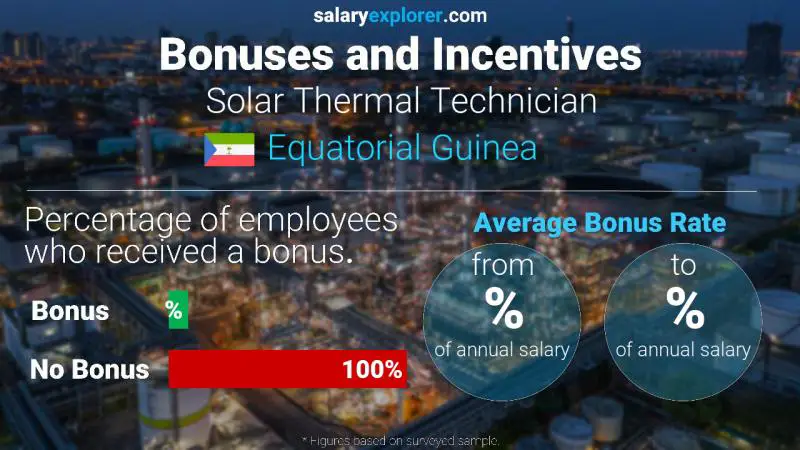 Annual Salary Bonus Rate Equatorial Guinea Solar Thermal Technician