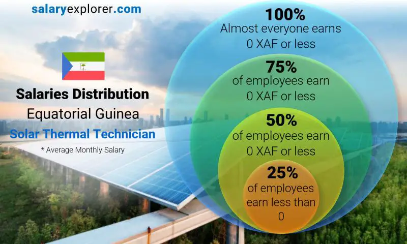 Median and salary distribution Equatorial Guinea Solar Thermal Technician monthly