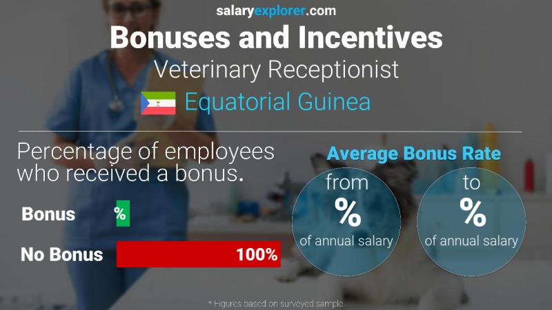 Annual Salary Bonus Rate Equatorial Guinea Veterinary Receptionist