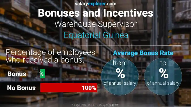 Annual Salary Bonus Rate Equatorial Guinea Warehouse Supervisor