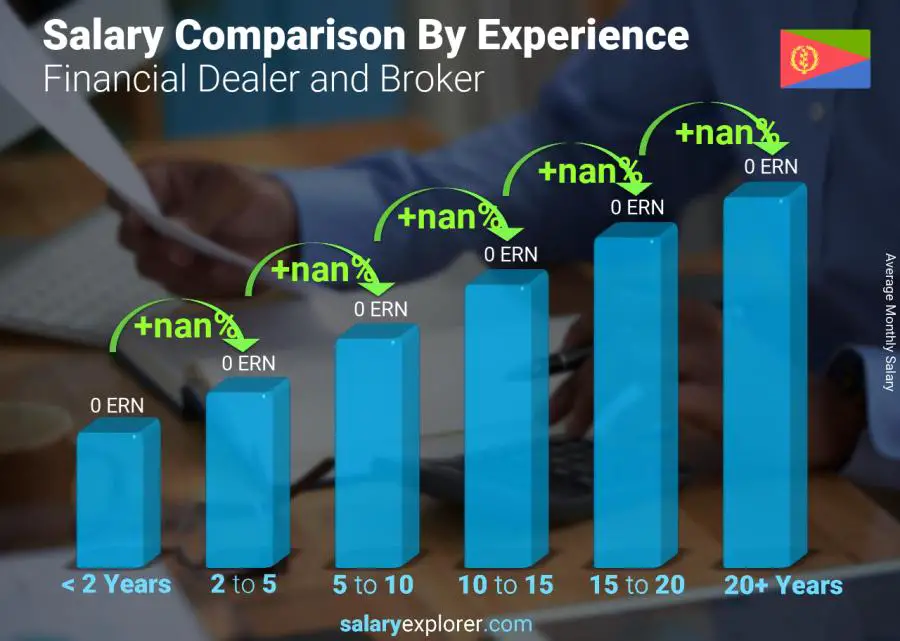 Salary comparison by years of experience monthly Eritrea Financial Dealer and Broker