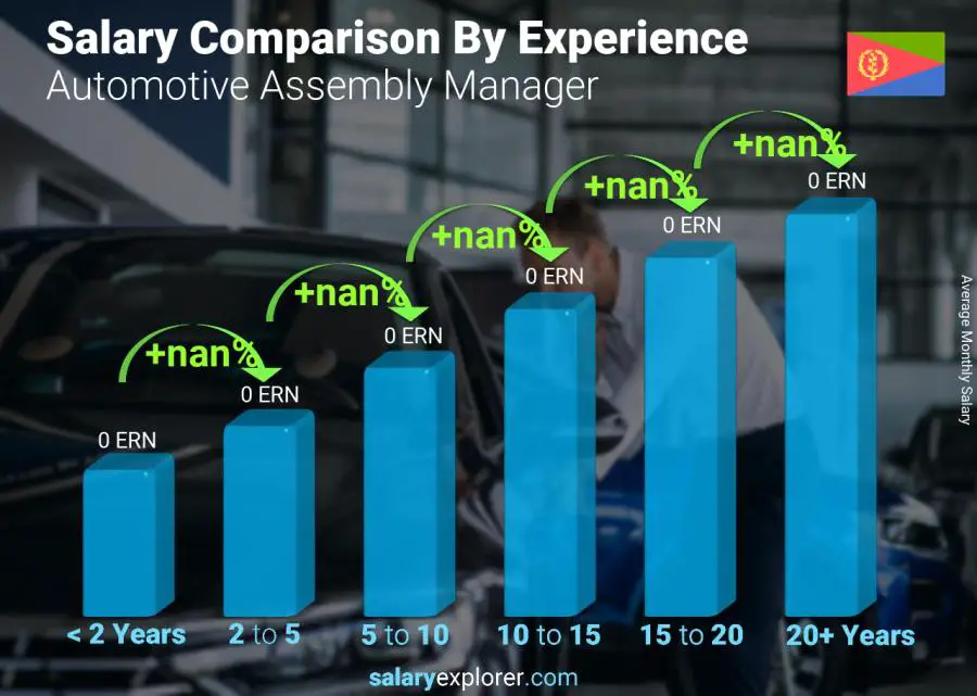 Salary comparison by years of experience monthly Eritrea Automotive Assembly Manager