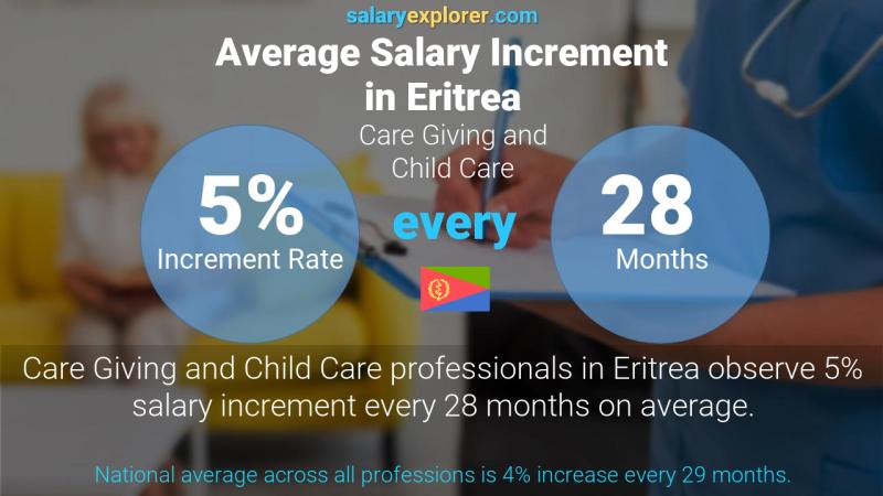 Annual Salary Increment Rate Eritrea Care Giving and Child Care