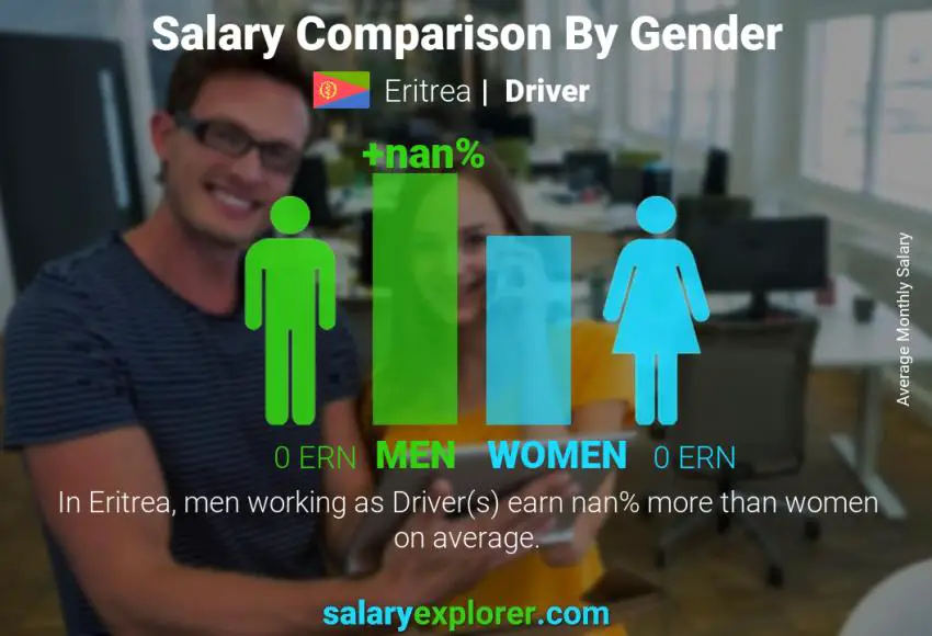 Salary comparison by gender Eritrea Driver monthly