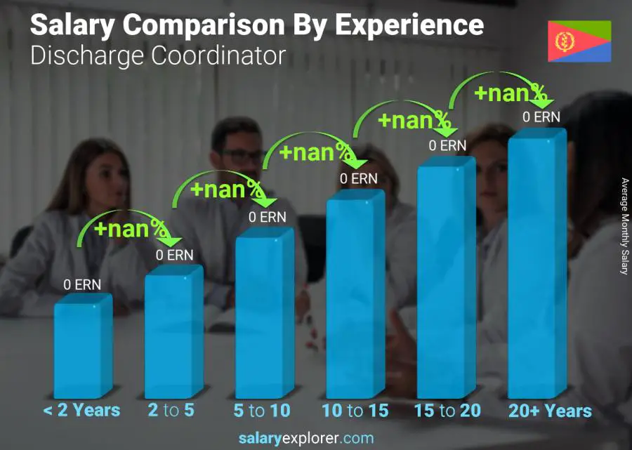 Salary comparison by years of experience monthly Eritrea Discharge Coordinator