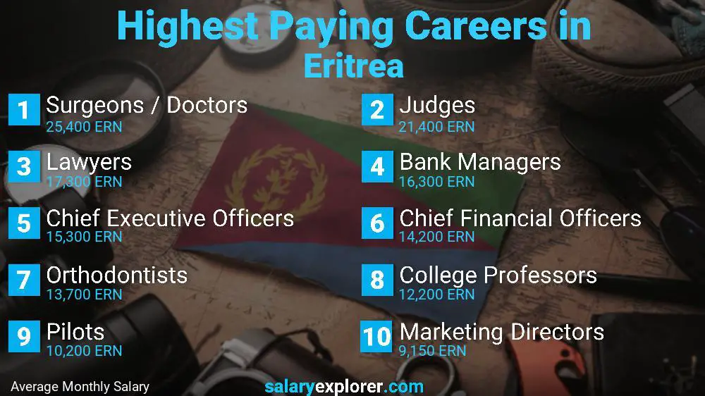 Highest Paying Jobs Eritrea