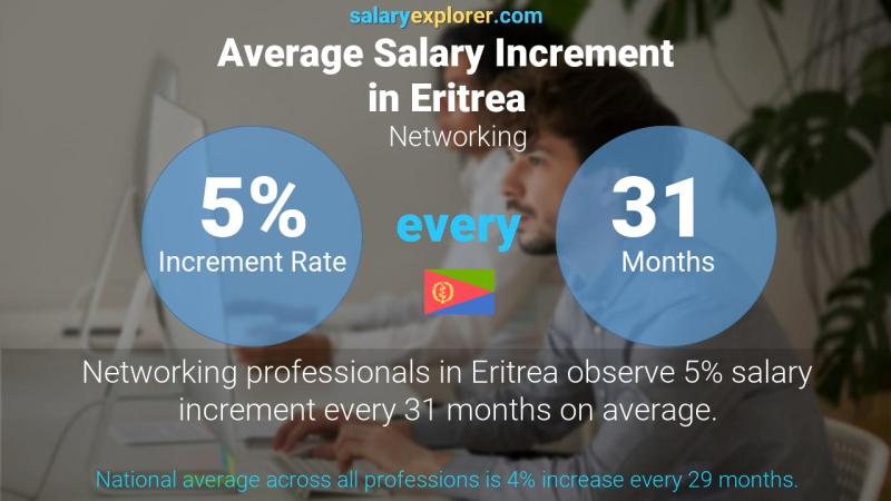 Annual Salary Increment Rate Eritrea Networking