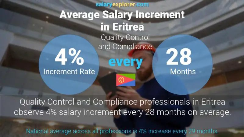 Annual Salary Increment Rate Eritrea Quality Control and Compliance