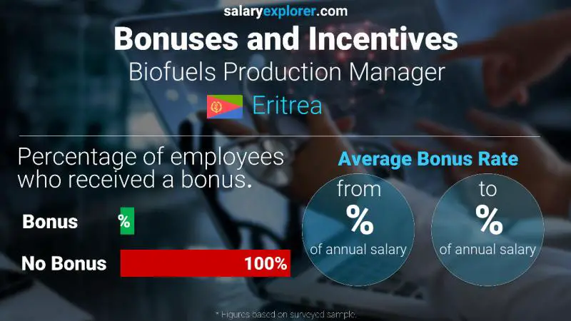 Annual Salary Bonus Rate Eritrea Biofuels Production Manager