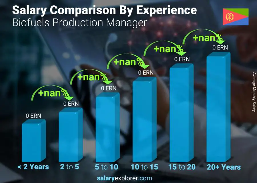 Salary comparison by years of experience monthly Eritrea Biofuels Production Manager