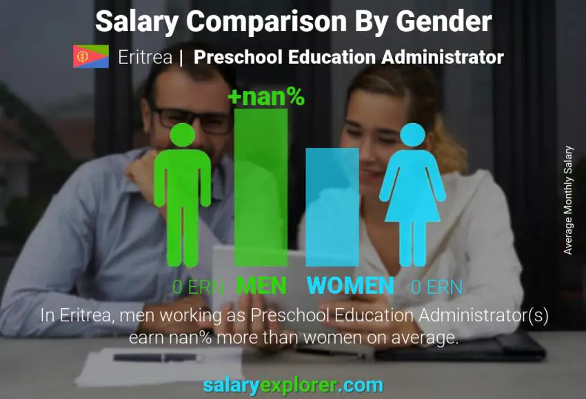 Salary comparison by gender Eritrea Preschool Education Administrator monthly