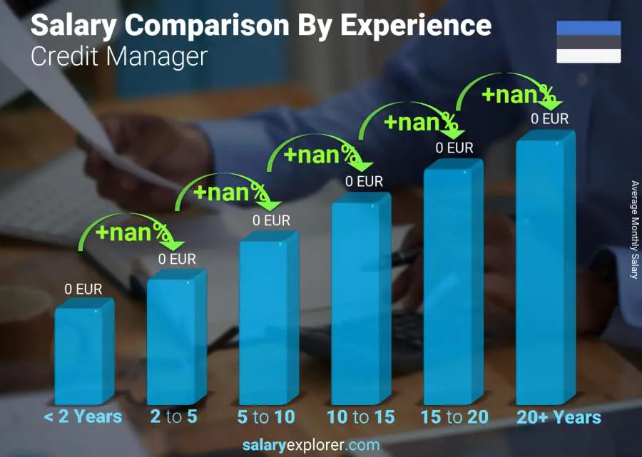 Salary comparison by years of experience monthly Estonia Credit Manager