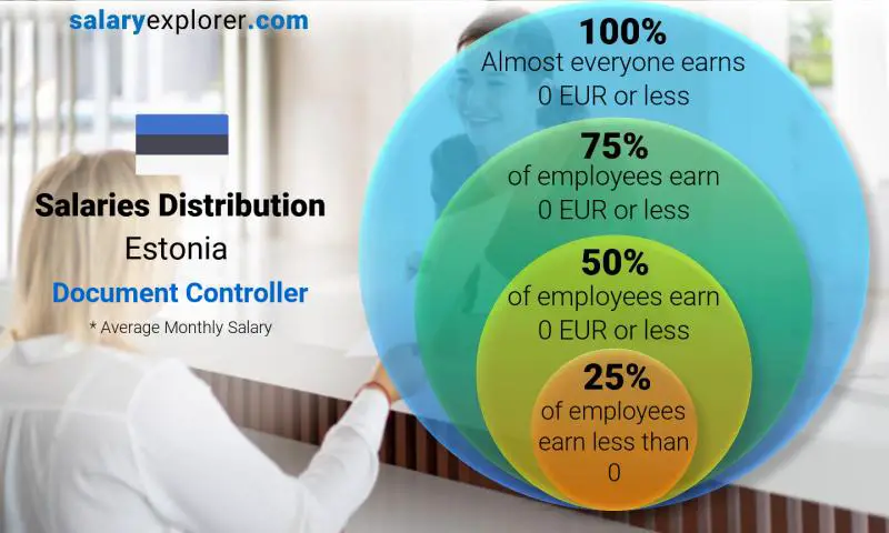 Median and salary distribution Estonia Document Controller monthly