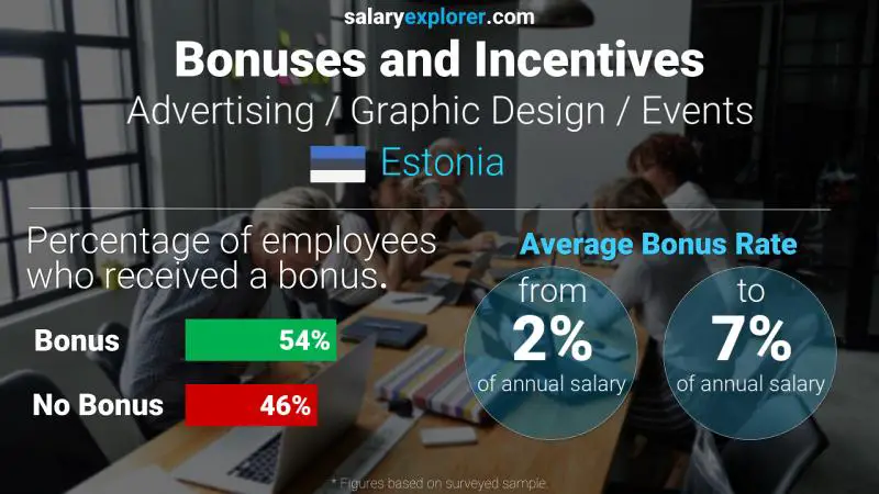 Annual Salary Bonus Rate Estonia Advertising / Graphic Design / Events