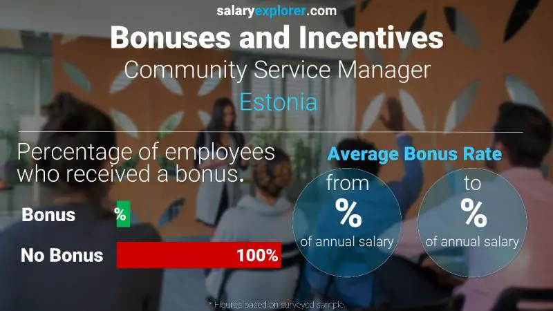 Annual Salary Bonus Rate Estonia Community Service Manager