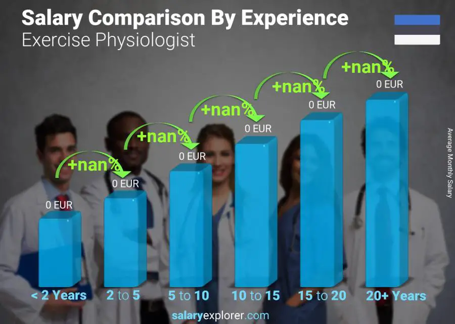 Salary comparison by years of experience monthly Estonia Exercise Physiologist