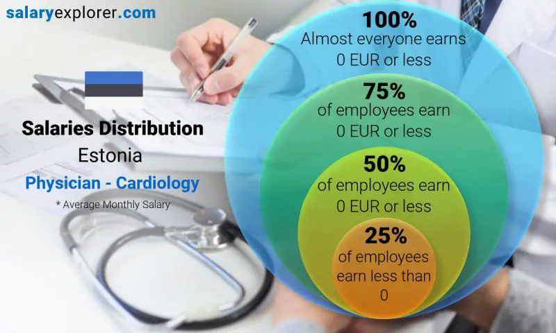 Median and salary distribution Estonia Physician - Cardiology monthly