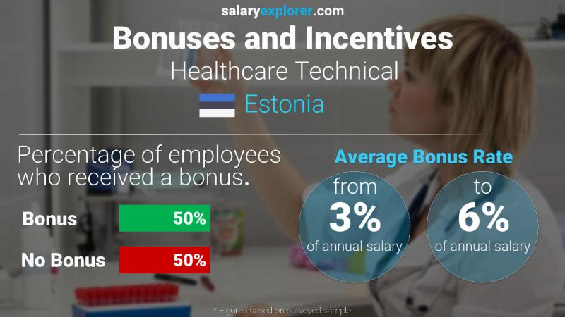 Annual Salary Bonus Rate Estonia Healthcare Technical