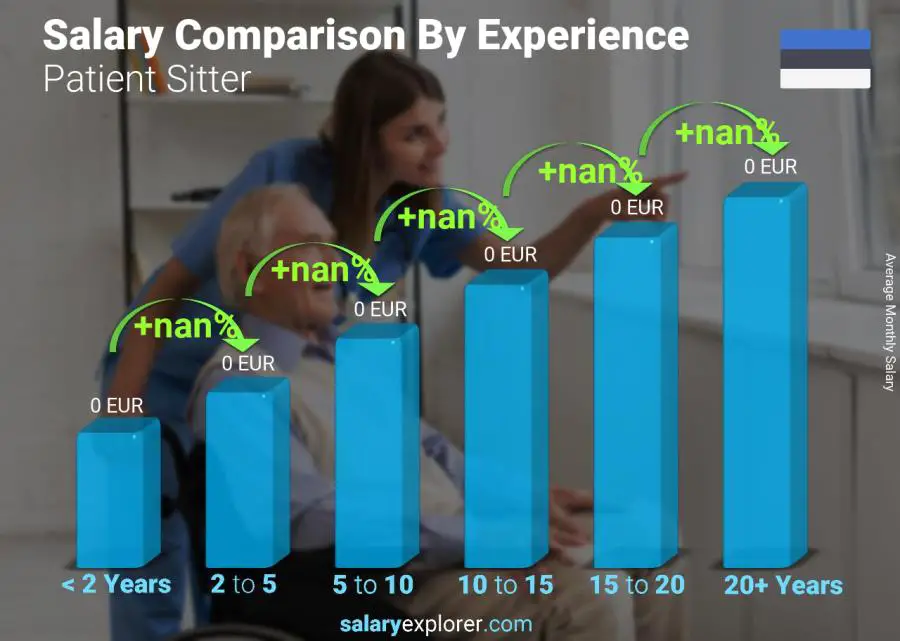 Salary comparison by years of experience monthly Estonia Patient Sitter