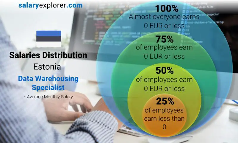 Median and salary distribution Estonia Data Warehousing Specialist monthly