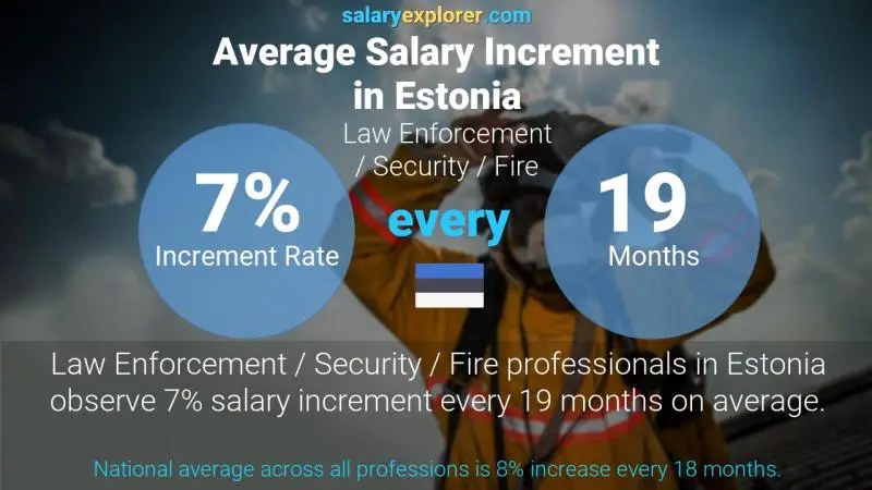 Annual Salary Increment Rate Estonia Law Enforcement / Security / Fire