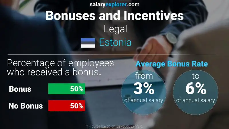 Annual Salary Bonus Rate Estonia Legal