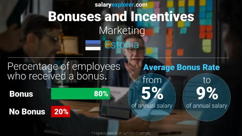 Annual Salary Bonus Rate Estonia Marketing