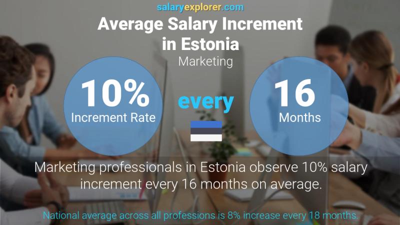 Annual Salary Increment Rate Estonia Marketing
