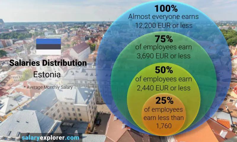 Median and salary distribution Estonia monthly