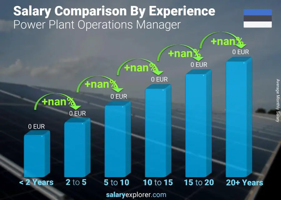 Salary comparison by years of experience monthly Estonia Power Plant Operations Manager