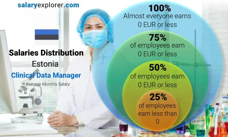 Median and salary distribution Estonia Clinical Data Manager monthly