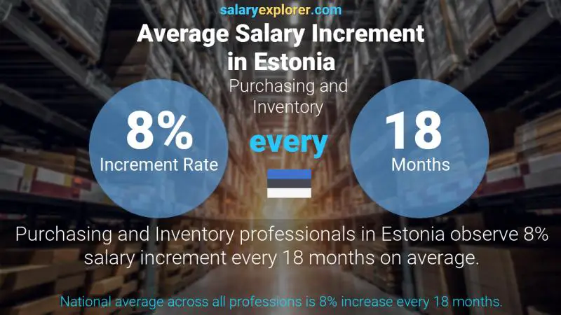 Annual Salary Increment Rate Estonia Purchasing and Inventory