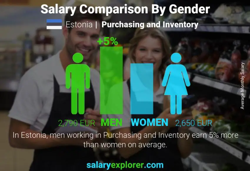 Salary comparison by gender Estonia Purchasing and Inventory monthly