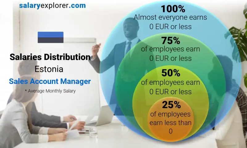 Median and salary distribution Estonia Sales Account Manager monthly