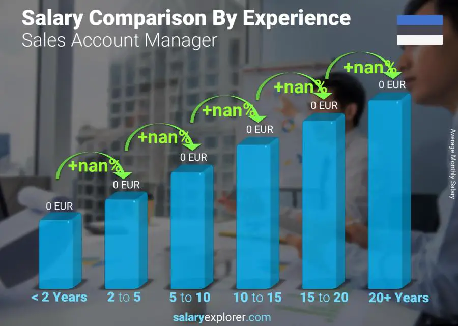 Salary comparison by years of experience monthly Estonia Sales Account Manager