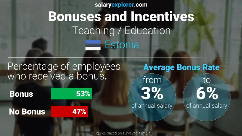 Annual Salary Bonus Rate Estonia Teaching / Education