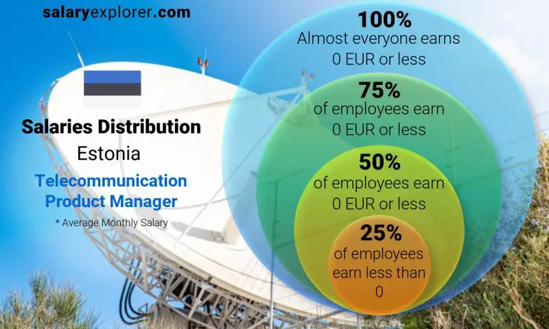 Median and salary distribution Estonia Telecommunication Product Manager monthly