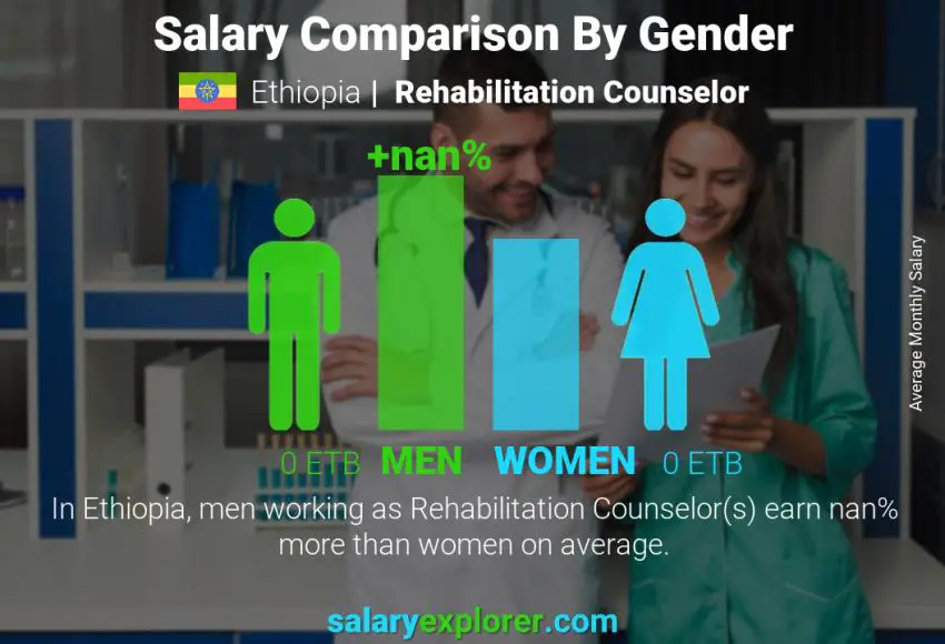Salary comparison by gender Ethiopia Rehabilitation Counselor monthly