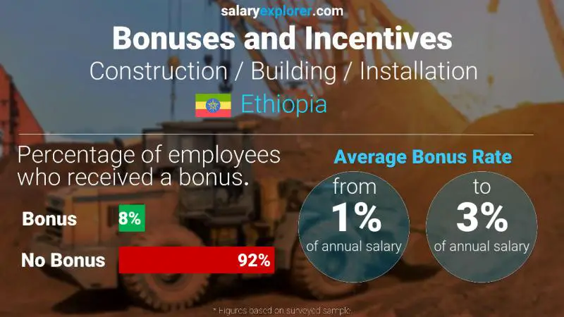 Annual Salary Bonus Rate Ethiopia Construction / Building / Installation