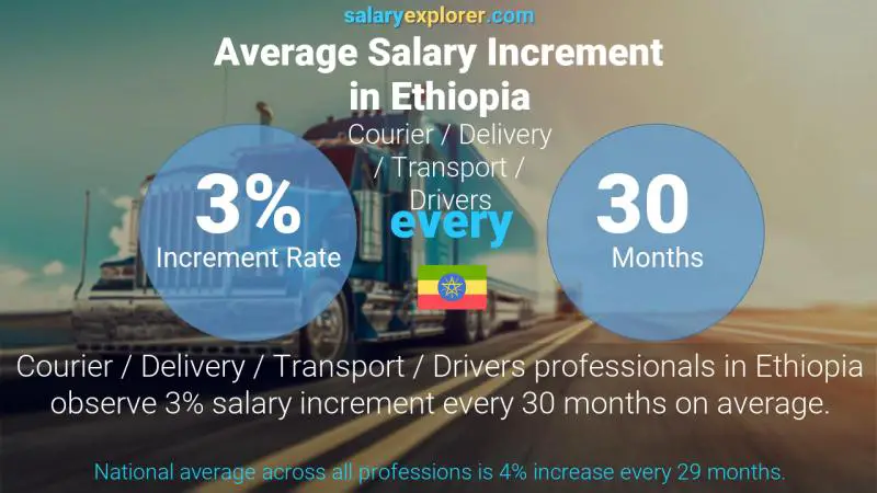 Annual Salary Increment Rate Ethiopia Courier / Delivery / Transport / Drivers