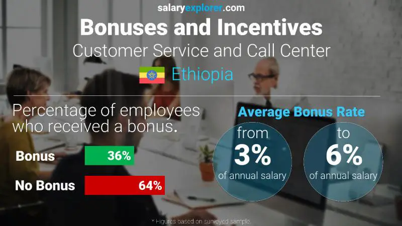 Annual Salary Bonus Rate Ethiopia Customer Service and Call Center