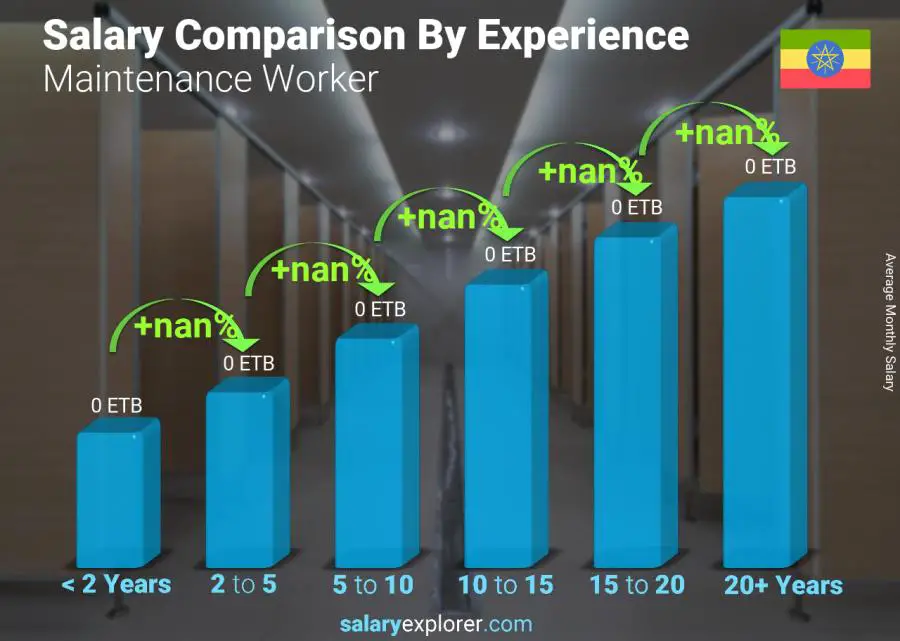 Salary comparison by years of experience monthly Ethiopia Maintenance Worker