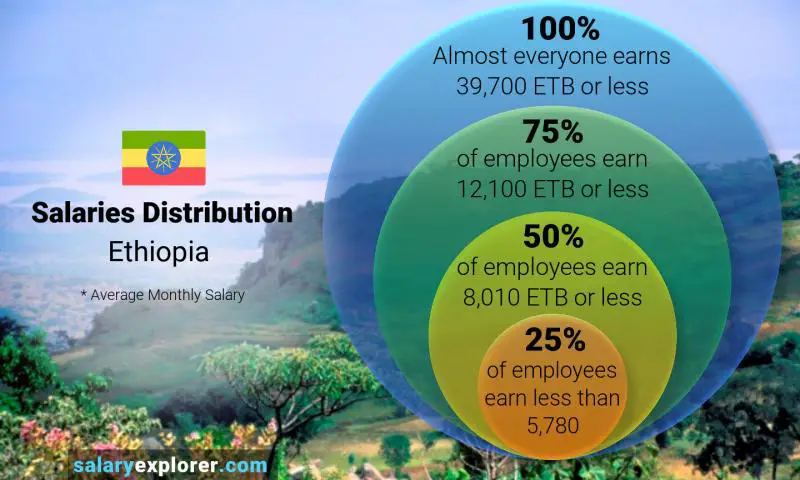 Median and salary distribution Ethiopia monthly