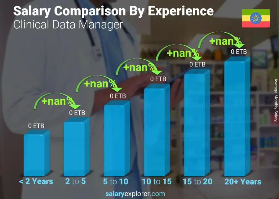 Salary comparison by years of experience monthly Ethiopia Clinical Data Manager