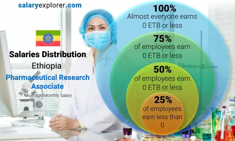 Median and salary distribution Ethiopia Pharmaceutical Research Associate monthly