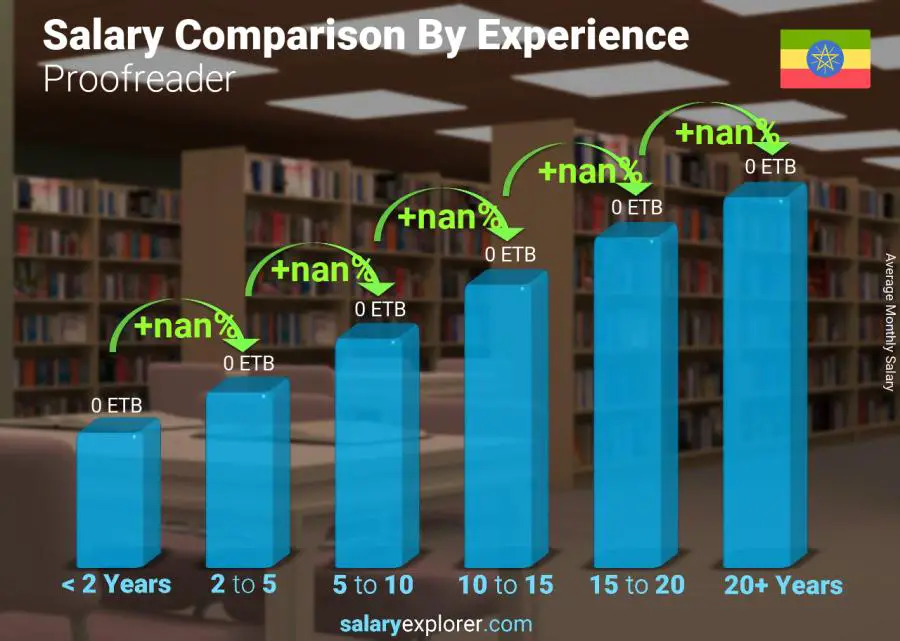 Salary comparison by years of experience monthly Ethiopia Proofreader