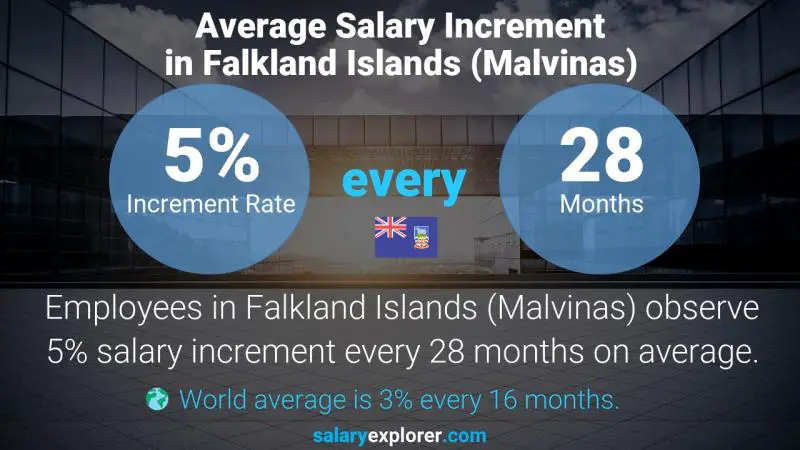 Annual Salary Increment Rate Falkland Islands (Malvinas)