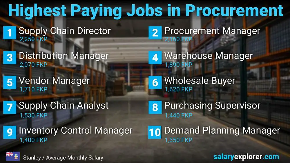 Highest Paying Jobs in Procurement - Stanley