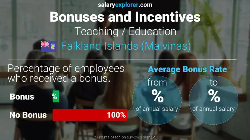 Annual Salary Bonus Rate Falkland Islands (Malvinas) Teaching / Education